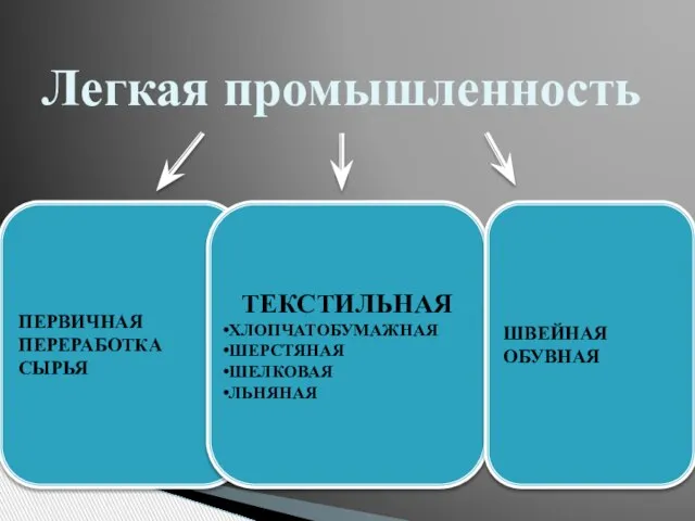 Легкая промышленность ПЕРВИЧНАЯ ПЕРЕРАБОТКА СЫРЬЯ ТЕКСТИЛЬНАЯ ХЛОПЧАТОБУМАЖНАЯ ШЕРСТЯНАЯ ШЕЛКОВАЯ ЛЬНЯНАЯ ШВЕЙНАЯ ОБУВНАЯ