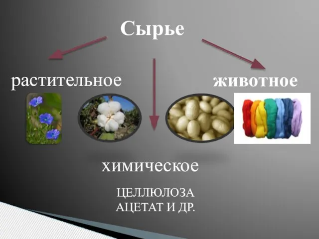 Сырье растительное химическое животное ЦЕЛЛЮЛОЗА АЦЕТАТ И ДР.