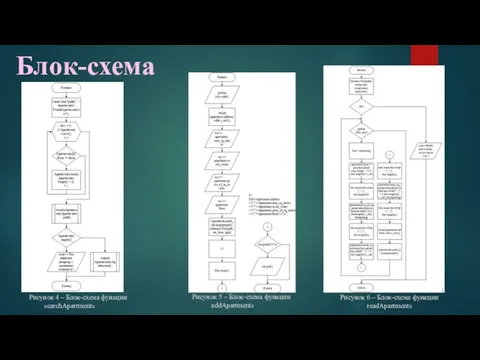 Блок-схема Рисунок 6 – Блок-схема функции readApartments Рисунок 5 – Блок-схема функции