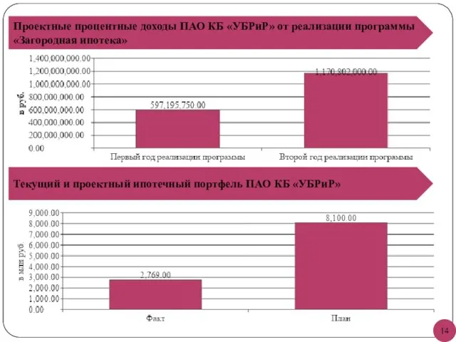 Проектные процентные доходы ПАО КБ «УБРиР» от реализации программы «Загородная ипотека» Текущий