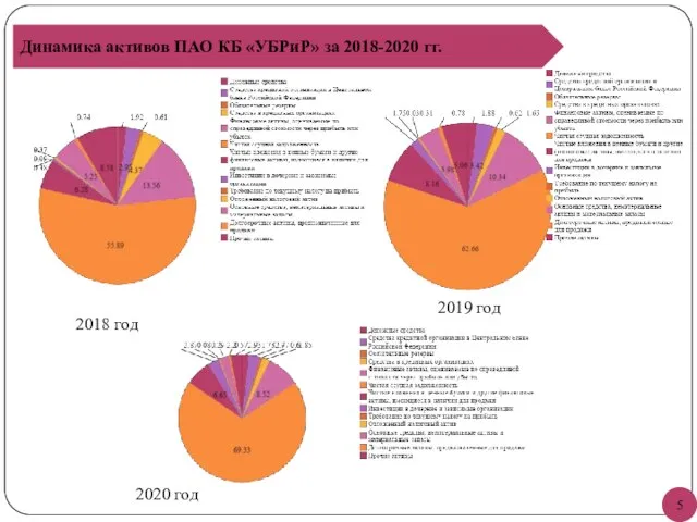Динамика активов ПАО КБ «УБРиР» за 2018-2020 гг. 2018 год 2019 год 2020 год