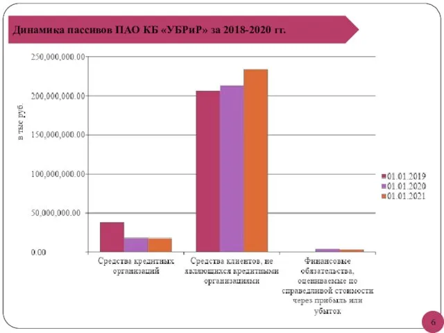 Динамика пассивов ПАО КБ «УБРиР» за 2018-2020 гг.