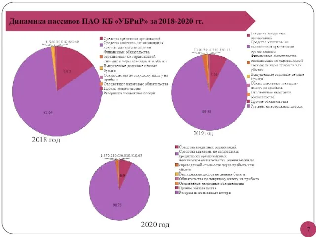 Динамика пассивов ПАО КБ «УБРиР» за 2018-2020 гг. 2018 год 2020 год