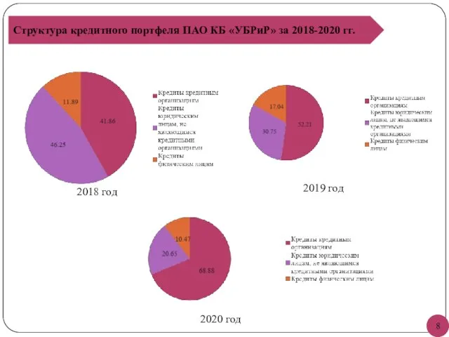 Структура кредитного портфеля ПАО КБ «УБРиР» за 2018-2020 гг. 2018 год 2019 год 2020 год