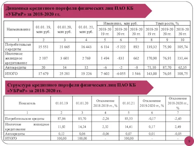 Динамика кредитного портфеля физических лиц ПАО КБ «УБРиР» за 2018-2020 гг. Структура