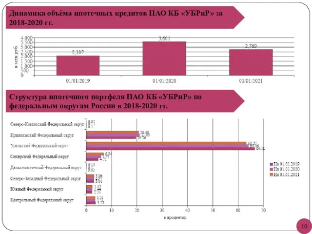 Динамика объёма ипотечных кредитов ПАО КБ «УБРиР» за 2018-2020 гг. Структура ипотечного