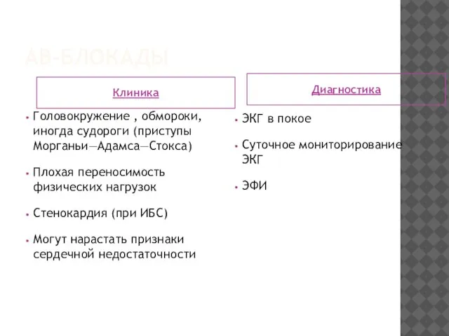 АВ-БЛОКАДЫ Клиника Диагностика Головокружение , обмороки, иногда судороги (приступы Морганьи—Адамса—Стокса) Плохая переносимость