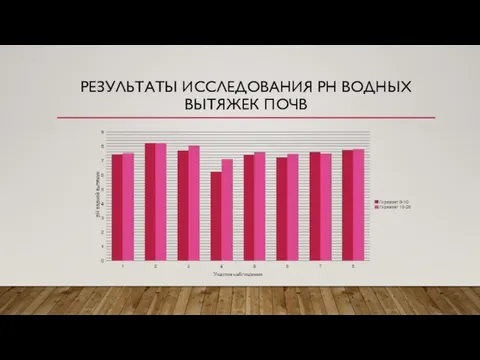 РЕЗУЛЬТАТЫ ИССЛЕДОВАНИЯ РН ВОДНЫХ ВЫТЯЖЕК ПОЧВ