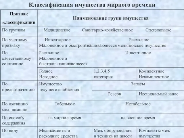 Классификация имущества мирного времени