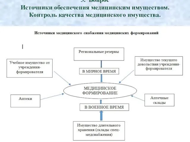 3. Вопрос Источники обеспечения медицинским имуществом. Контроль качества медицинского имущества.