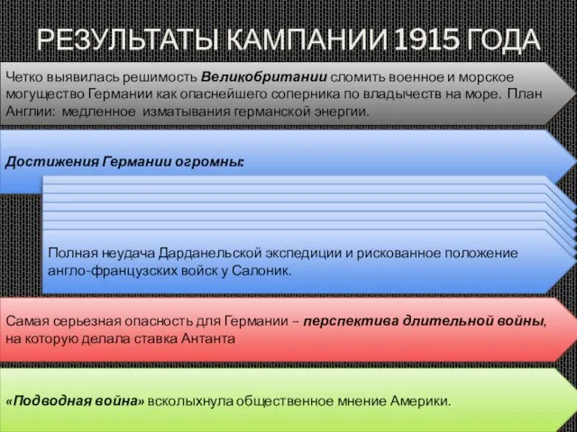 РЕЗУЛЬТАТЫ КАМПАНИИ 1915 ГОДА Четко выявилась решимость Великобритании сломить военное и морское