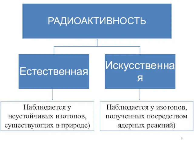 Наблюдается у неустойчивых изотопов, существующих в природе) Наблюдается у изотопов, полученных посредством ядерных реакций)