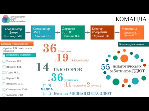 КОМАНДА Команда МЕДИАЦЕНТРА ДДЮТ (19 тандемов) 14 ТЬЮТОРОВ Команда управленцев: Заведующие отделами: