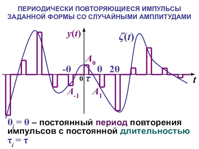 ПЕРИОДИЧЕСКИ ПОВТОРЯЮЩИЕСЯ ИМПУЛЬСЫ ЗАДАННОЙ ФОРМЫ СО СЛУЧАЙНЫМИ АМПЛИТУДАМИ θi = θ –