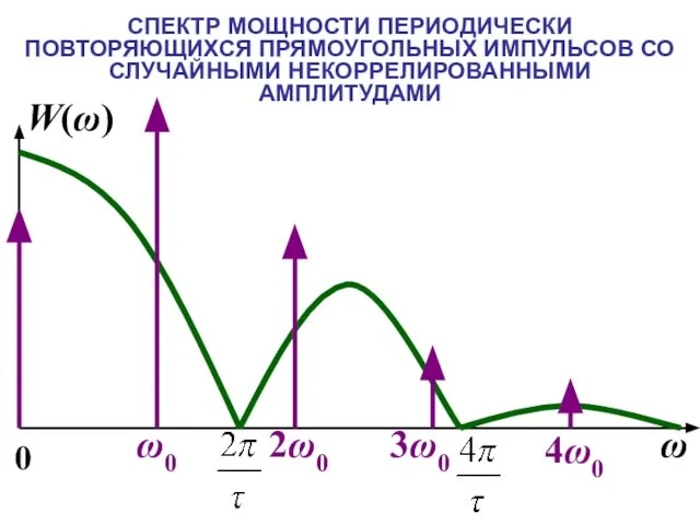 СПЕКТР МОЩНОСТИ ПЕРИОДИЧЕСКИ ПОВТОРЯЮЩИХСЯ ПРЯМОУГОЛЬНЫХ ИМПУЛЬСОВ СО СЛУЧАЙНЫМИ НЕКОРРЕЛИРОВАННЫМИ АМПЛИТУДАМИ