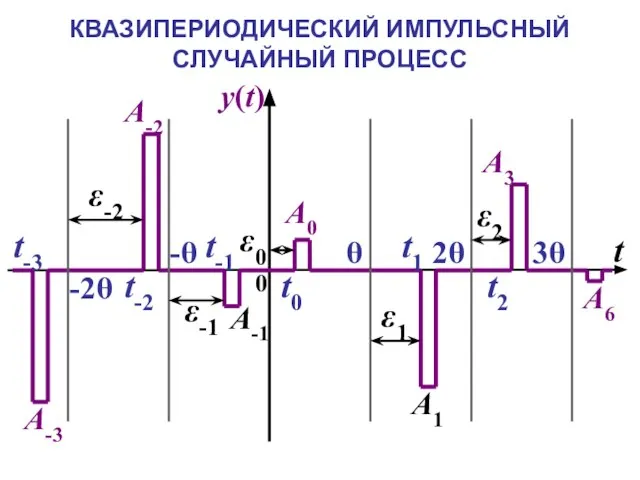 КВАЗИПЕРИОДИЧЕСКИЙ ИМПУЛЬСНЫЙ СЛУЧАЙНЫЙ ПРОЦЕСС