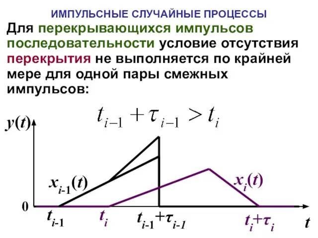 ИМПУЛЬСНЫЕ СЛУЧАЙНЫЕ ПРОЦЕССЫ Для перекрывающихся импульсов последовательности условие отсутствия перекрытия не выполняется