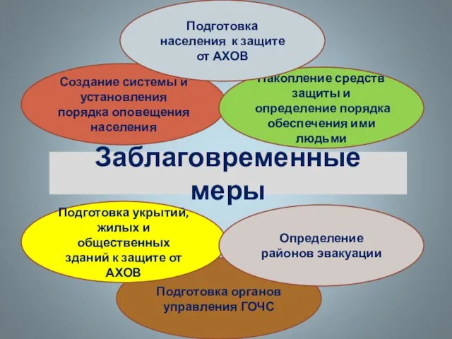 Заблаговременные меры Создание системы и установления порядка оповещения населения Подготовка органов управления