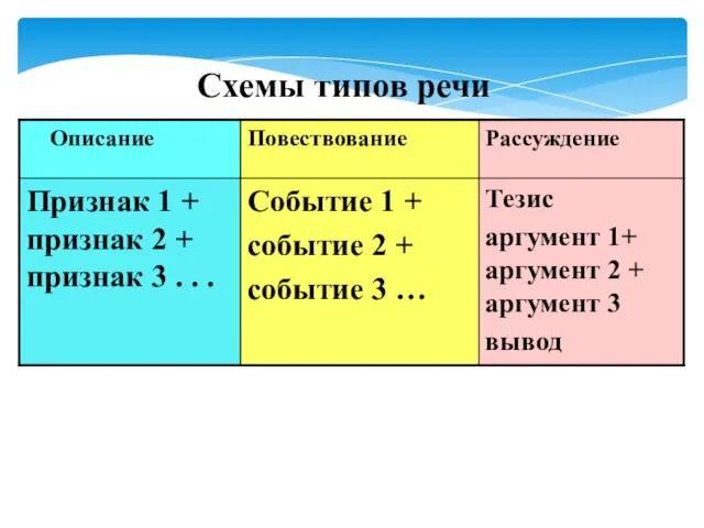 Схемы типов речи