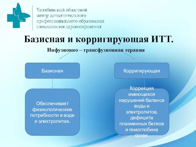 Базисная и корригирующая ИТТ. Инфузионно – трансфузионная терапия Базисная Корригирующая Обеспечивает физиологические