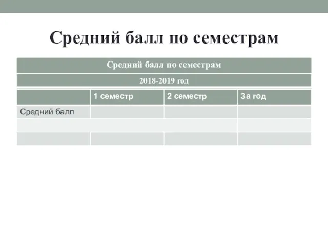 Средний балл по семестрам