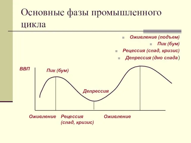 Основные фазы промышленного цикла Оживление (подъем) Пик (бум) Рецессия (спад, кризис) Депрессия