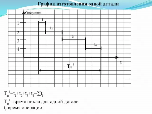 График изготовления одной детали t Tц Операции 1 2 3 4 1