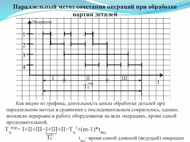 Параллельный метод сочетания операций при обработке партии деталей 1 2 3 4