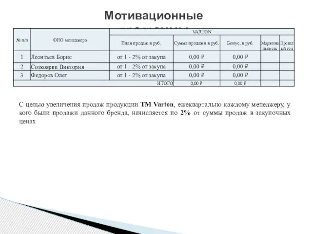 С целью увеличения продаж продукции ТМ Varton, ежеквартально каждому менеджеру, у кого