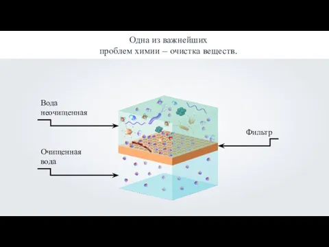 Одна из важнейших проблем химии – очистка веществ. Вода неочищенная Фильтр Очищенная вода