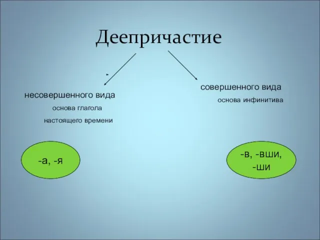 Деепричастие несовершенного вида основа глагола настоящего времени совершенного вида основа инфинитива -а, -я -в, -вши, -ши