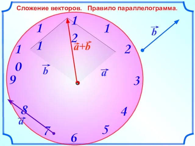 Сложение векторов. Правило параллелограмма.