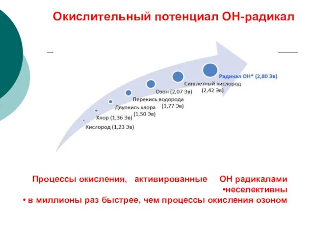 Окислительный потенциал ОН-радикал Процессы окисления, активированные ОН радикалами неселективны в миллионы раз