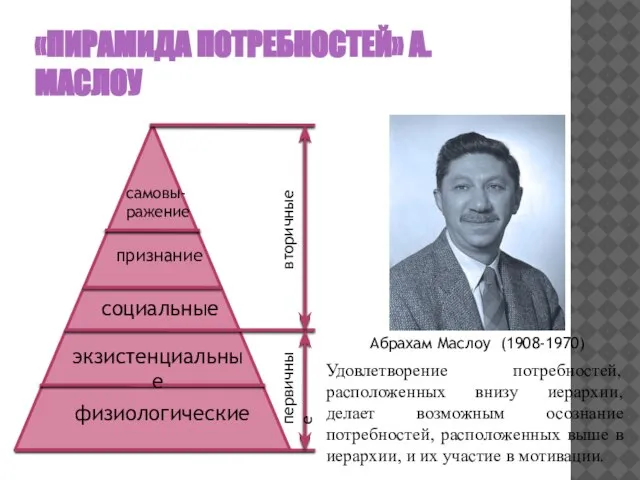 «ПИРАМИДА ПОТРЕБНОСТЕЙ» А. МАСЛОУ физиологические экзистенциальные социальные признание самовы-ражение первичные вторичные Удовлетворение