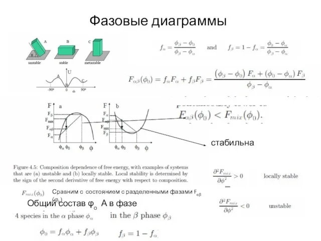 Фазовые диаграммы Сравним с состоянием с разделенными фазами Fαβ (φ0) Общий состав