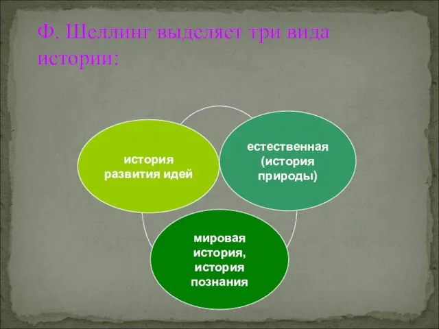 Ф. Шеллинг выделяет три вида истории: мировая история, история познания история развития идей