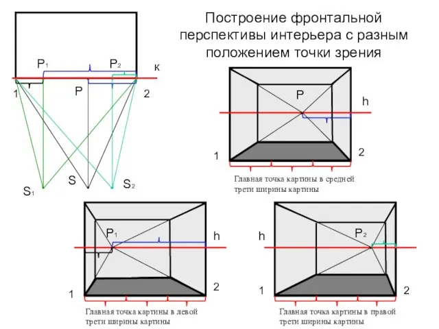 Построение фронтальной перспективы интерьера с разным положением точки зрения 1 2 S