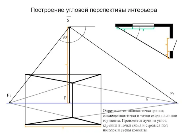 Построение угловой перспективы интерьера S F1 F2 90º h Р Определяется главная