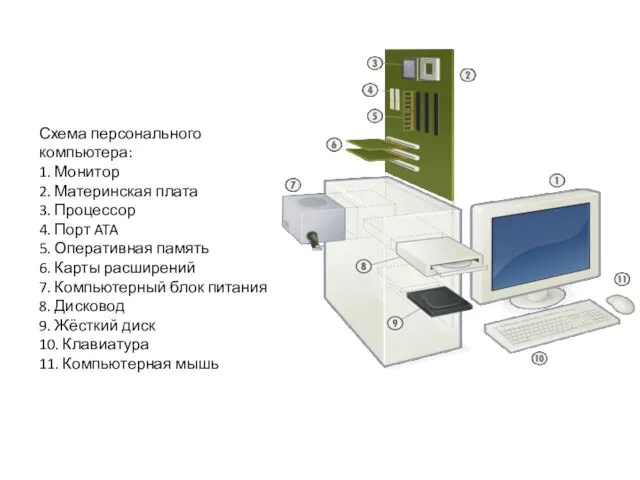 Схема персонального компьютера: 1. Монитор 2. Материнская плата 3. Процессор 4. Порт