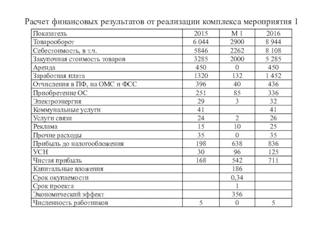 Расчет финансовых результатов от реализации комплекса мероприятия 1