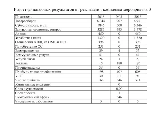 Расчет финансовых результатов от реализации комплекса мероприятия 3