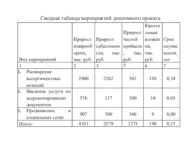 Сводная таблица мероприятий дипломного проекта