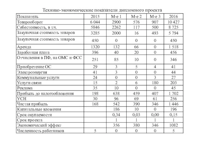 Технико-экономические показатели дипломного проекта