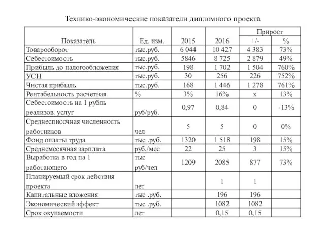 Технико-экономические показатели дипломного проекта