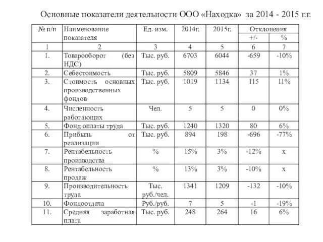 Основные показатели деятельности ООО «Находка» за 2014 - 2015 г.г.