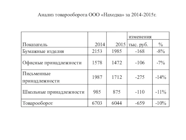 Анализ товарооборота ООО «Находка» за 2014-2015г.