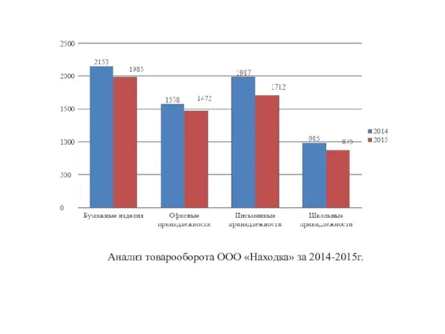 Анализ товарооборота ООО «Находка» за 2014-2015г.