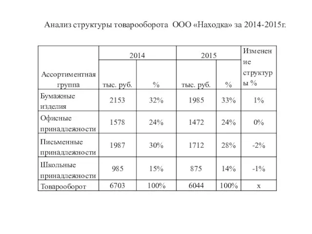 Анализ структуры товарооборота ООО «Находка» за 2014-2015г.
