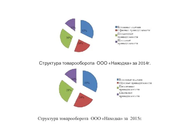 Структура товарооборота ООО «Находка» за 2014г. Структура товарооборота ООО «Находка» за 2015г.