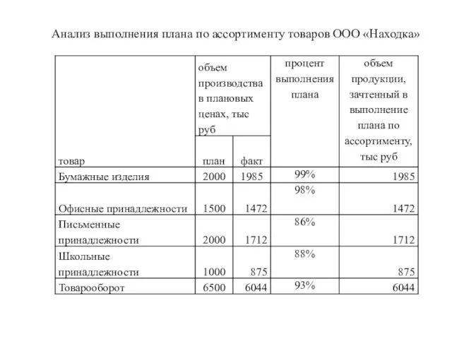 Анализ выполнения плана по ассортименту товаров ООО «Находка»